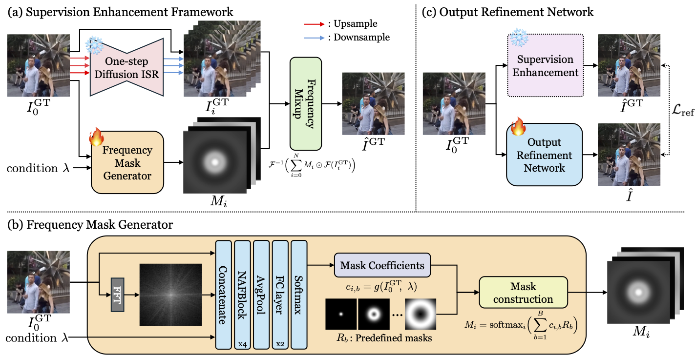 Supervision Enhancement / Output Refinement